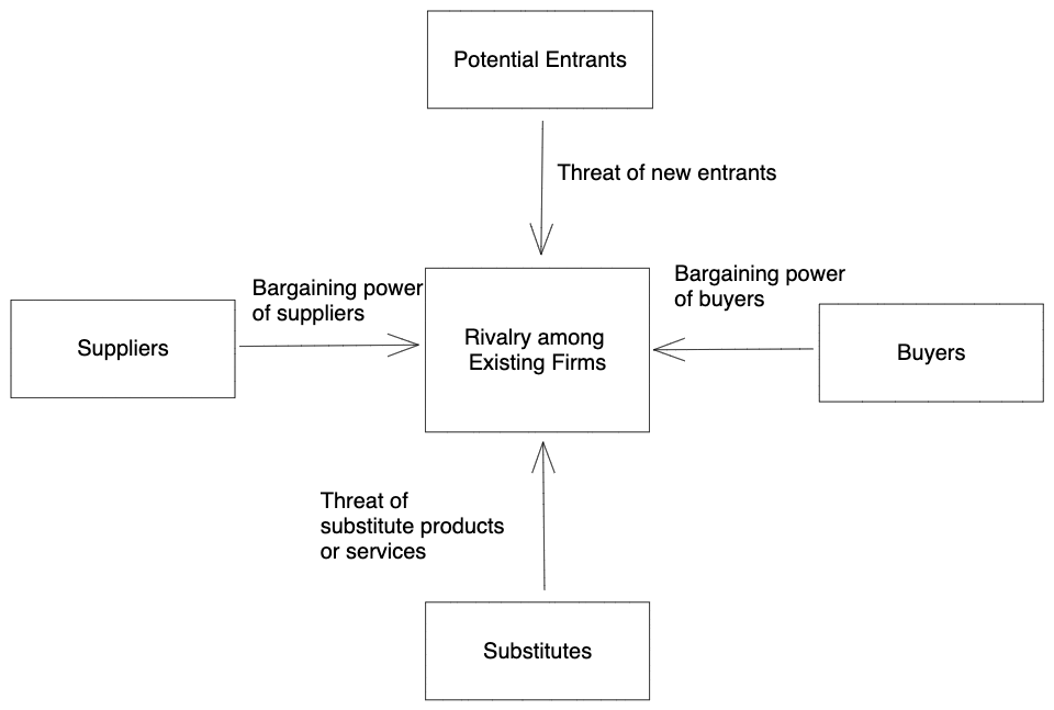 Visual diagram showing the Five Forces by Michael Porter