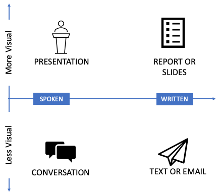 An image that lays out quadrants with visual on the Y, and spoken to written on the X. Showing, clockwise from upper left, presentation, report or slides, conversation, text or email
